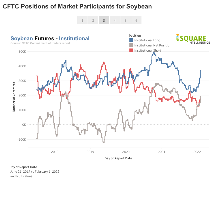 Fund managers bullish on soybean